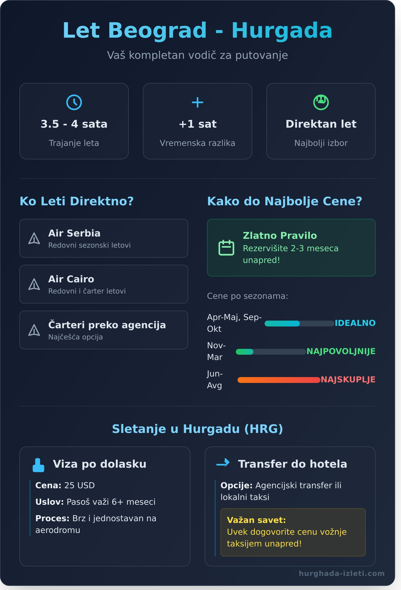 Beograd Hurgada Let: Kompletan Vodič za Vaše Putovanje u 2026. - Infographic