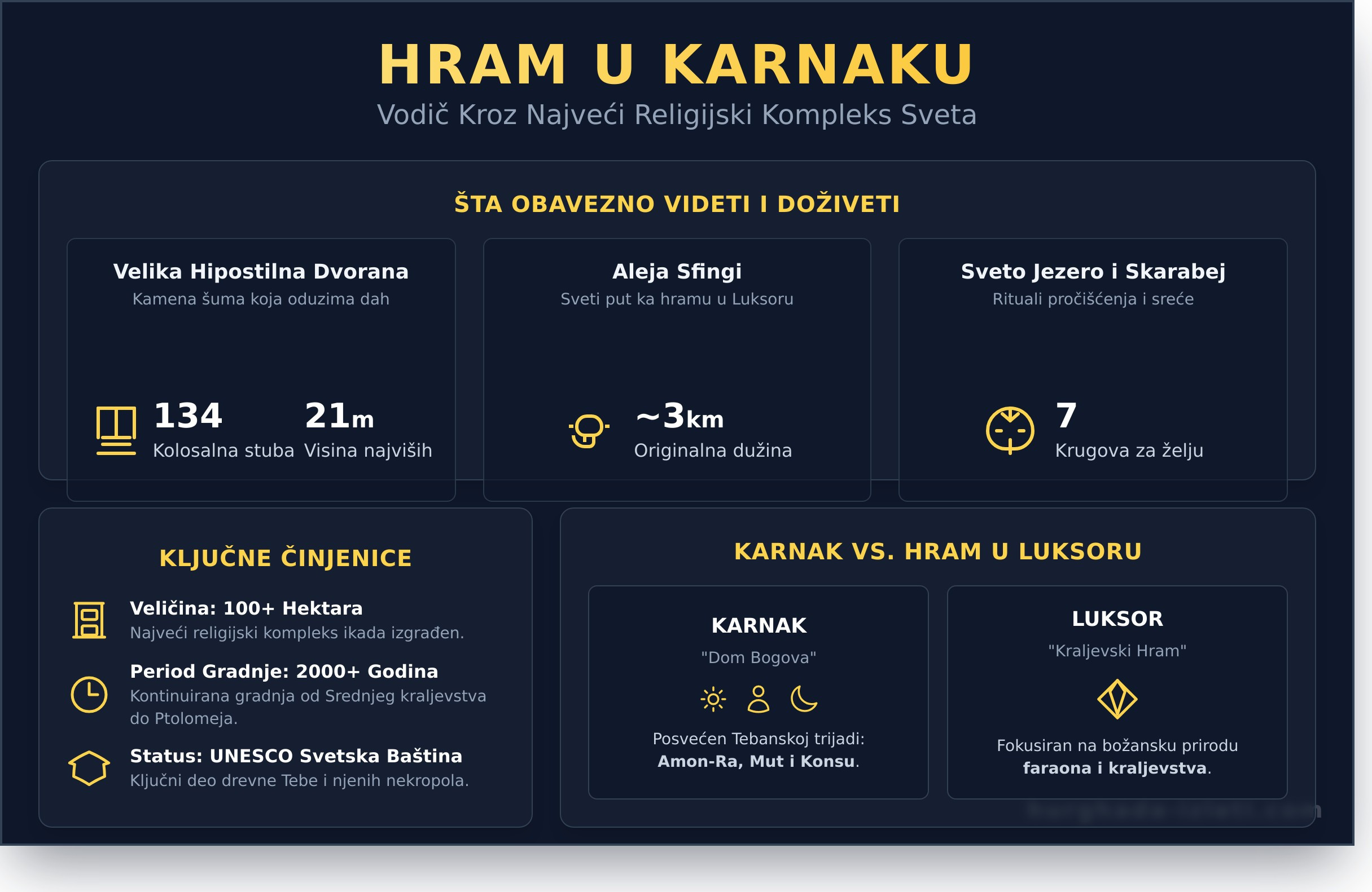 Hram u Karnaku: Vodič kroz najveći drevni hram na svetu - Infographic