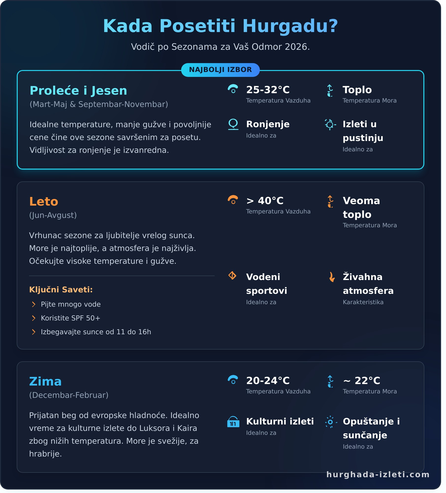 Hurgada 2026: Kompletan vodič za planiranje vašeg savršenog odmora - Infographic