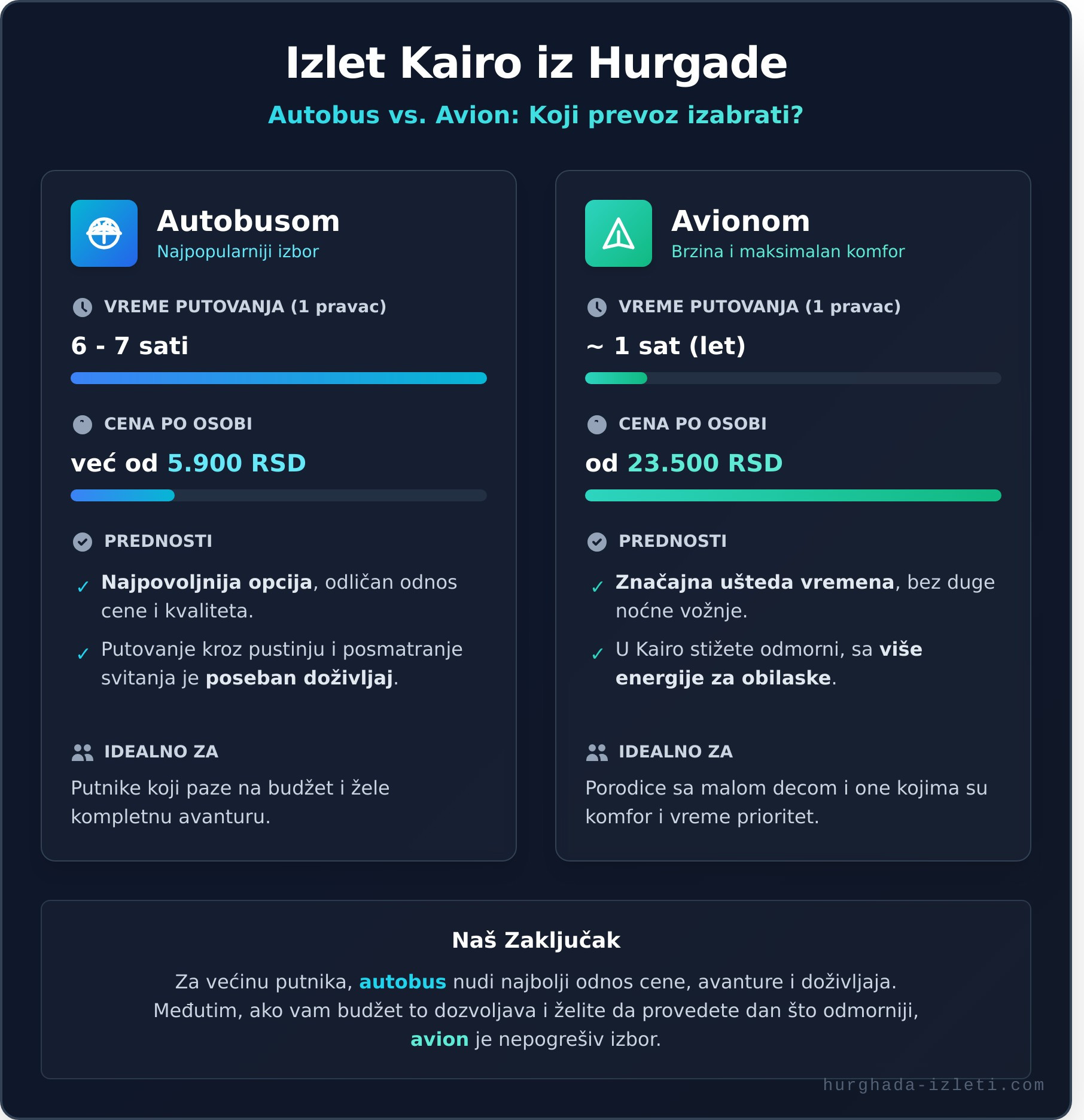 Izlet Kairo iz Hurgade: Kompletan Vodič za Piramide (2026) - Infographic