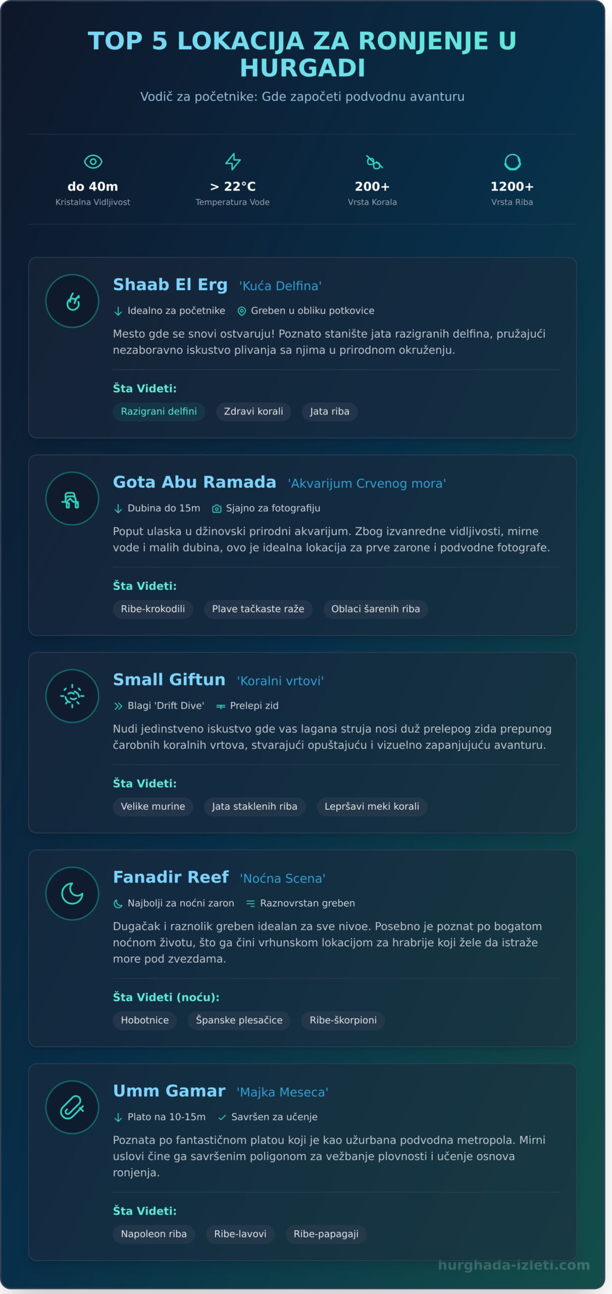 Najbolje lokacije za ronjenje Hurgada: Vodič kroz podvodni raj Crvenog mora - Infographic