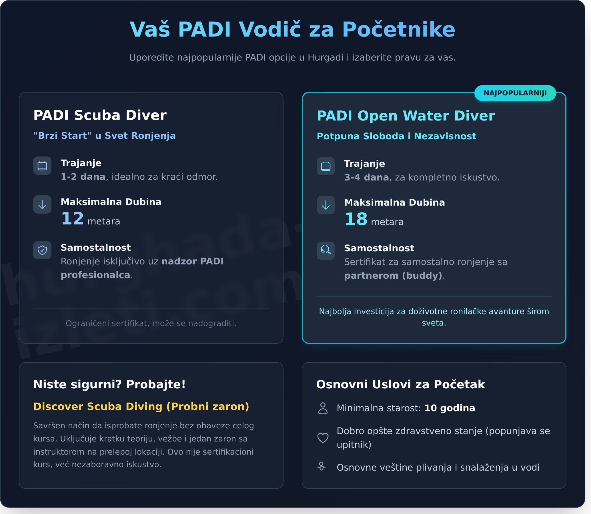 PADI Kurs Hurgada: Vaš kompletan vodič za ronilačku sertifikaciju u Crvenom moru 2 PADI Kurs Hurgada: Vaš kompletan vodič za ronilačku sertifikaciju u Crvenom moru - Infographic