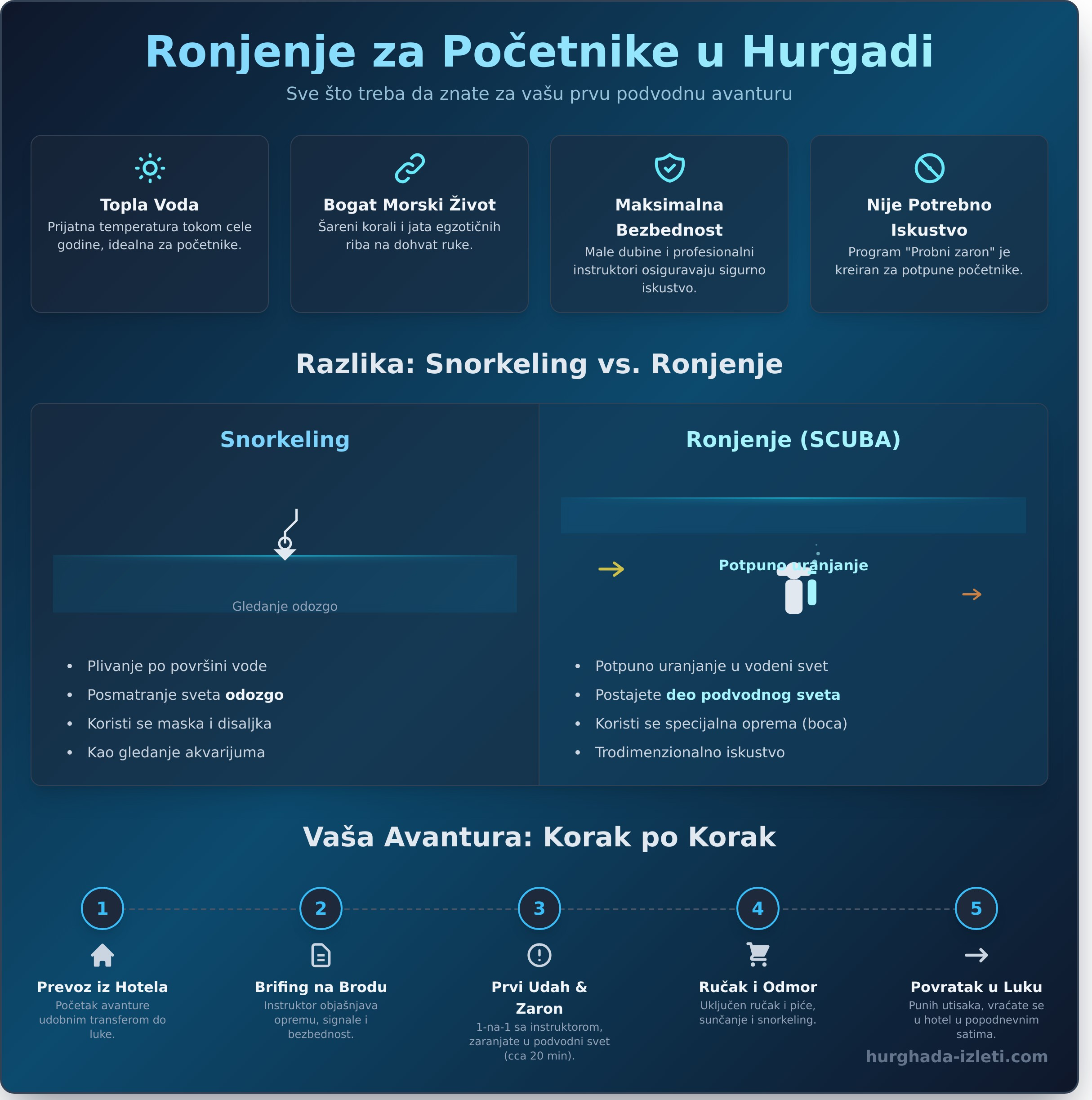 Ronjenje za početnike Hurgada: Vaš potpuni vodič za prvi zaron 2 Ronjenje za početnike Hurgada: Vaš potpuni vodič za prvi zaron - Infographic