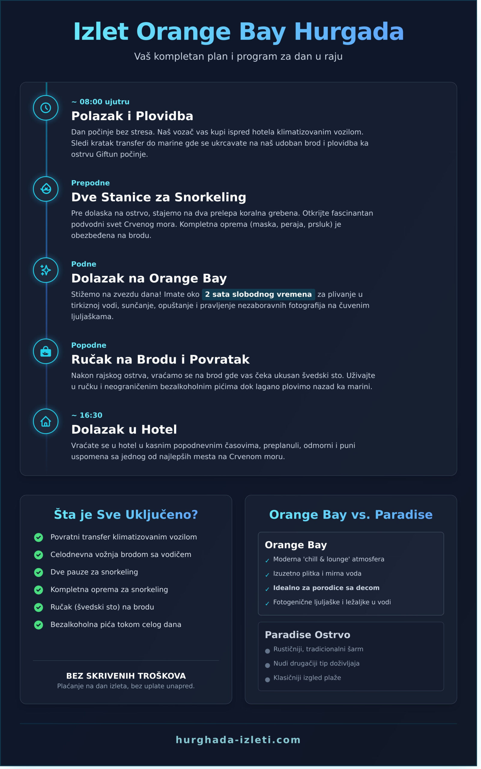 Izlet Orange Bay Hurgada: Vaš Vodič za Raj na Crvenom Moru (2026) - Infographic