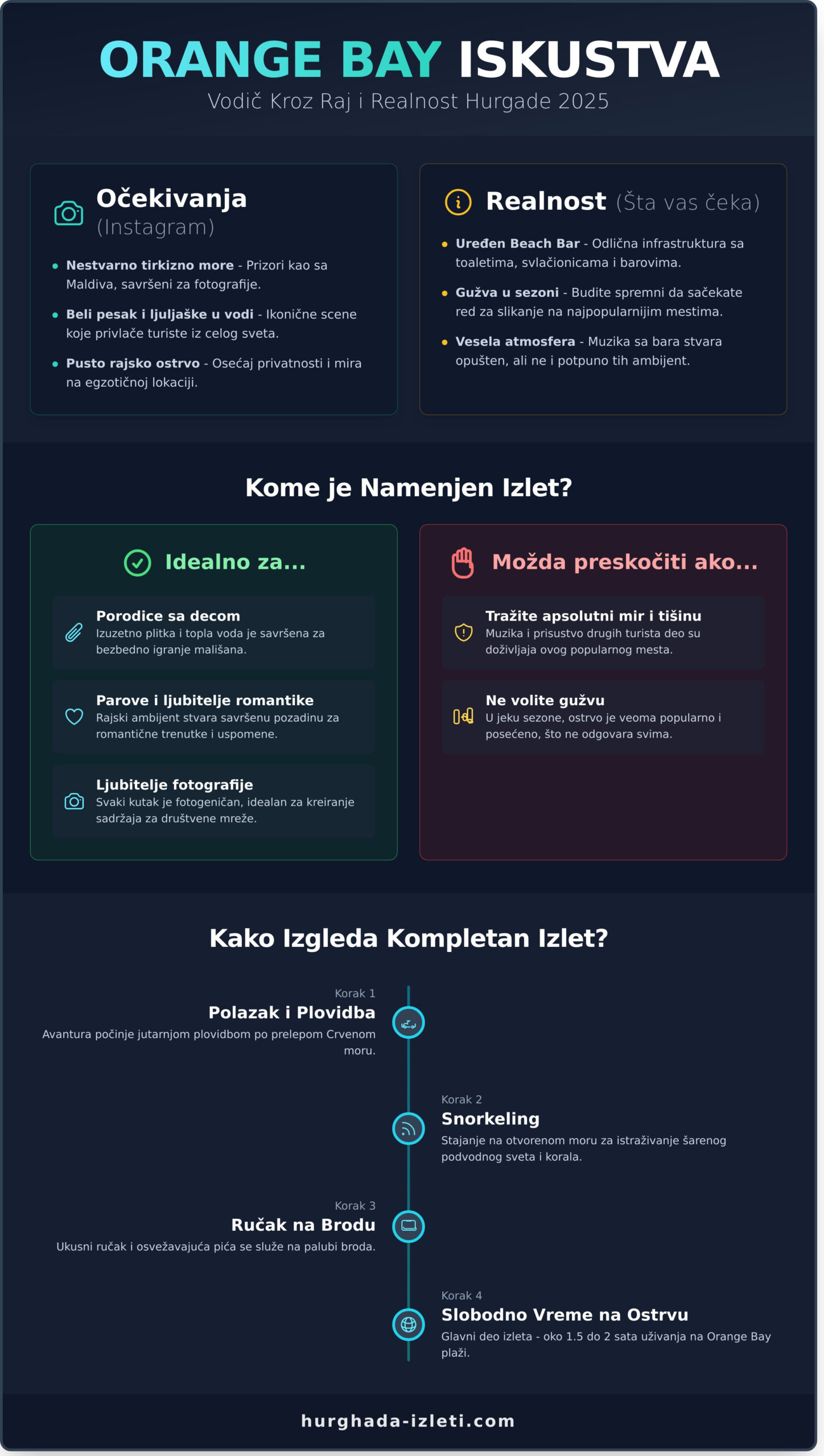 Orange Bay Iskustva: Iskren Vodič Kroz Raj (i Realnost) Hurgade 2026 - Infographic