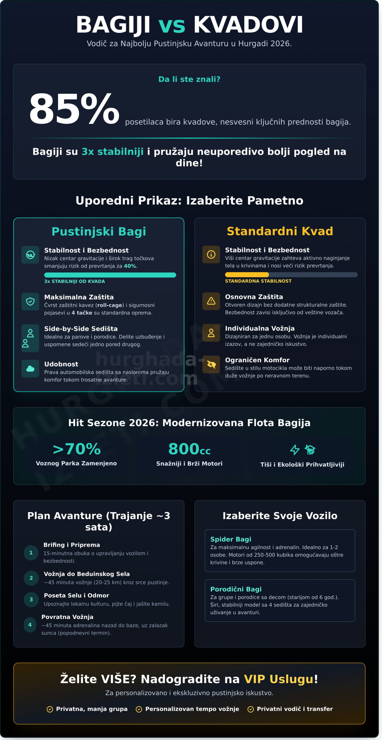 Adrenalinska avantura: Bagiji Hurgada – Sve što treba da znate (2026) - Infographic