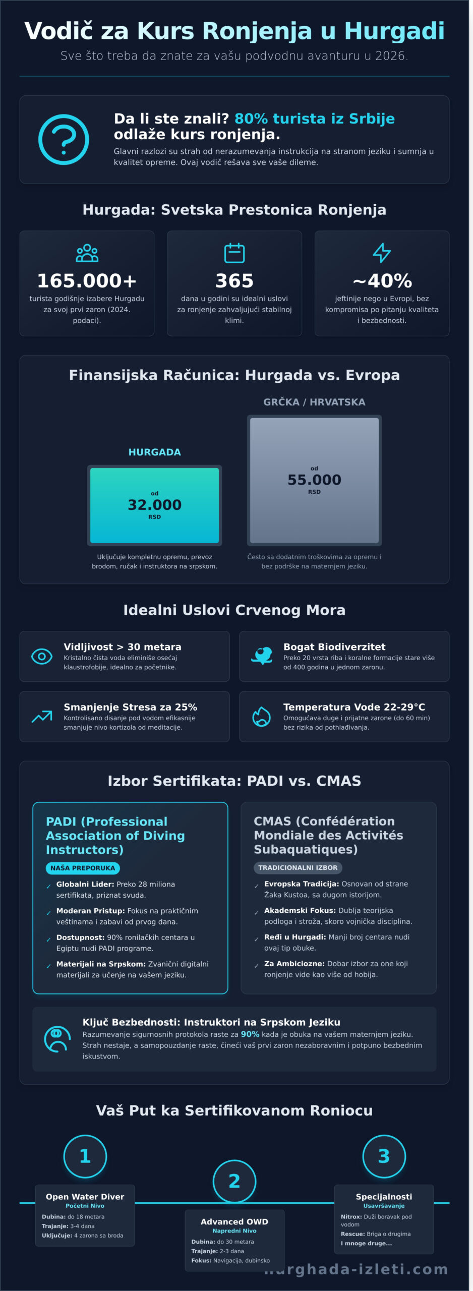 Kurs ronjenja Hurgada 2026: Postanite sertifikovani ronilac u Crvenom moru - Infographic