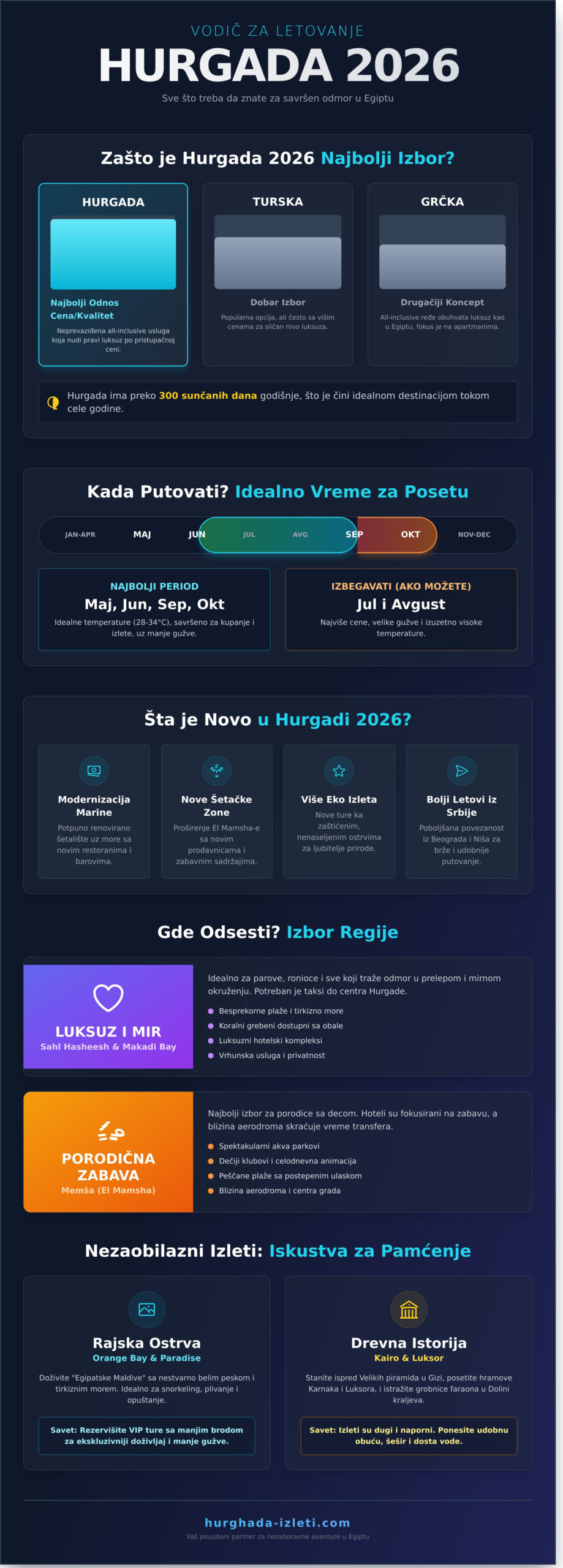 Letovanje Hurgada 2026: Kompletan vodič za planiranje savršenog odmora - Infographic