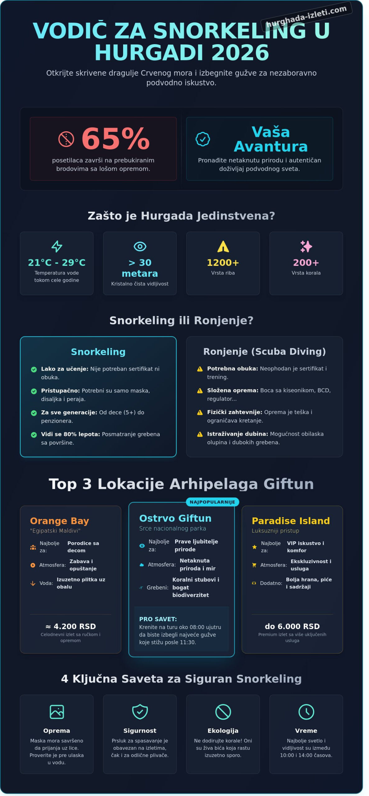 Najbolja mesta za snorkeling u Hurgadi: Vodič kroz podvodni raj 2026 2 Najbolja mesta za snorkeling u Hurgadi: Vodič kroz podvodni raj 2026 - Infographic