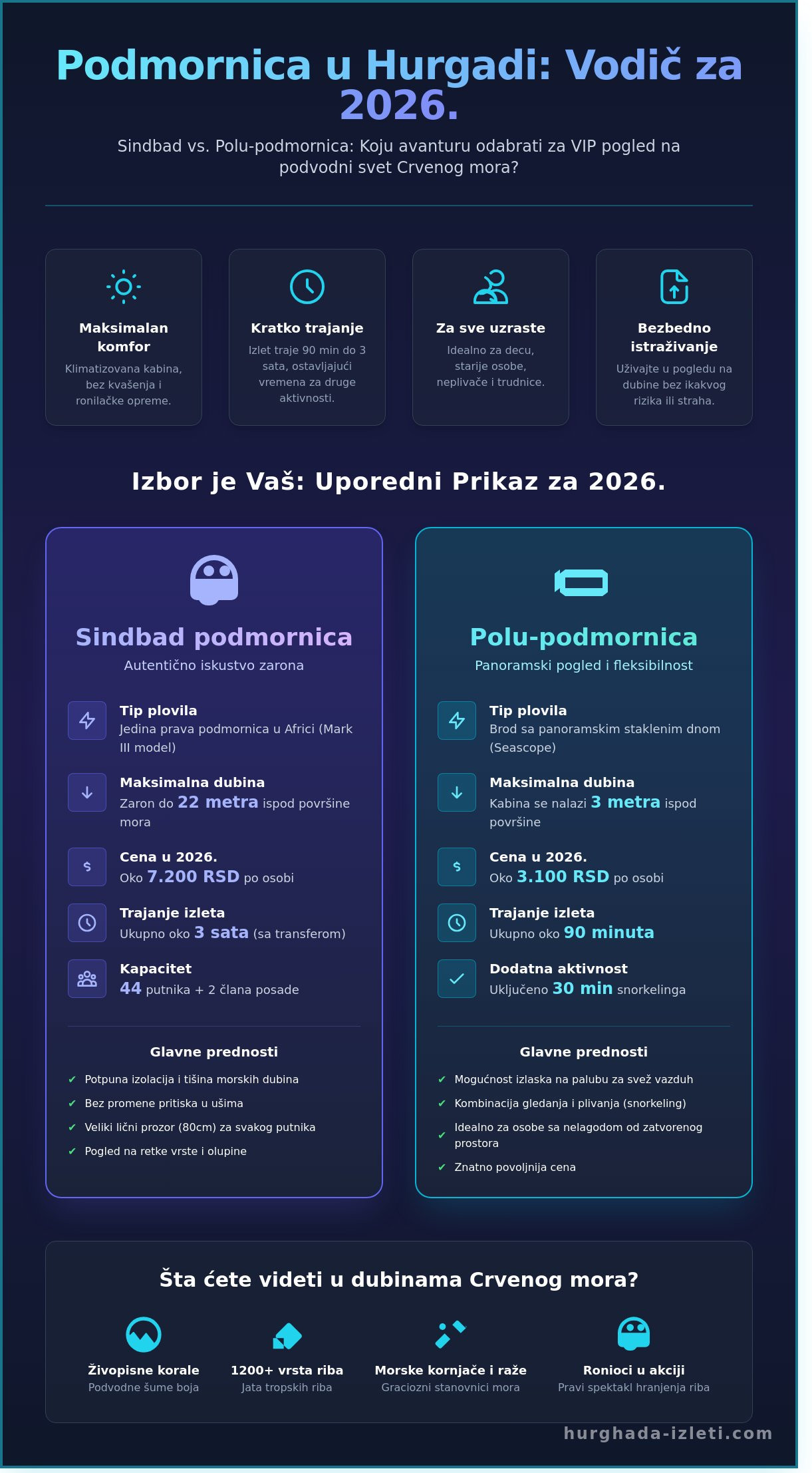 Podmornica Hurgada: Doživite magiju Crvenog mora bez kvašenja (2026) - Infographic