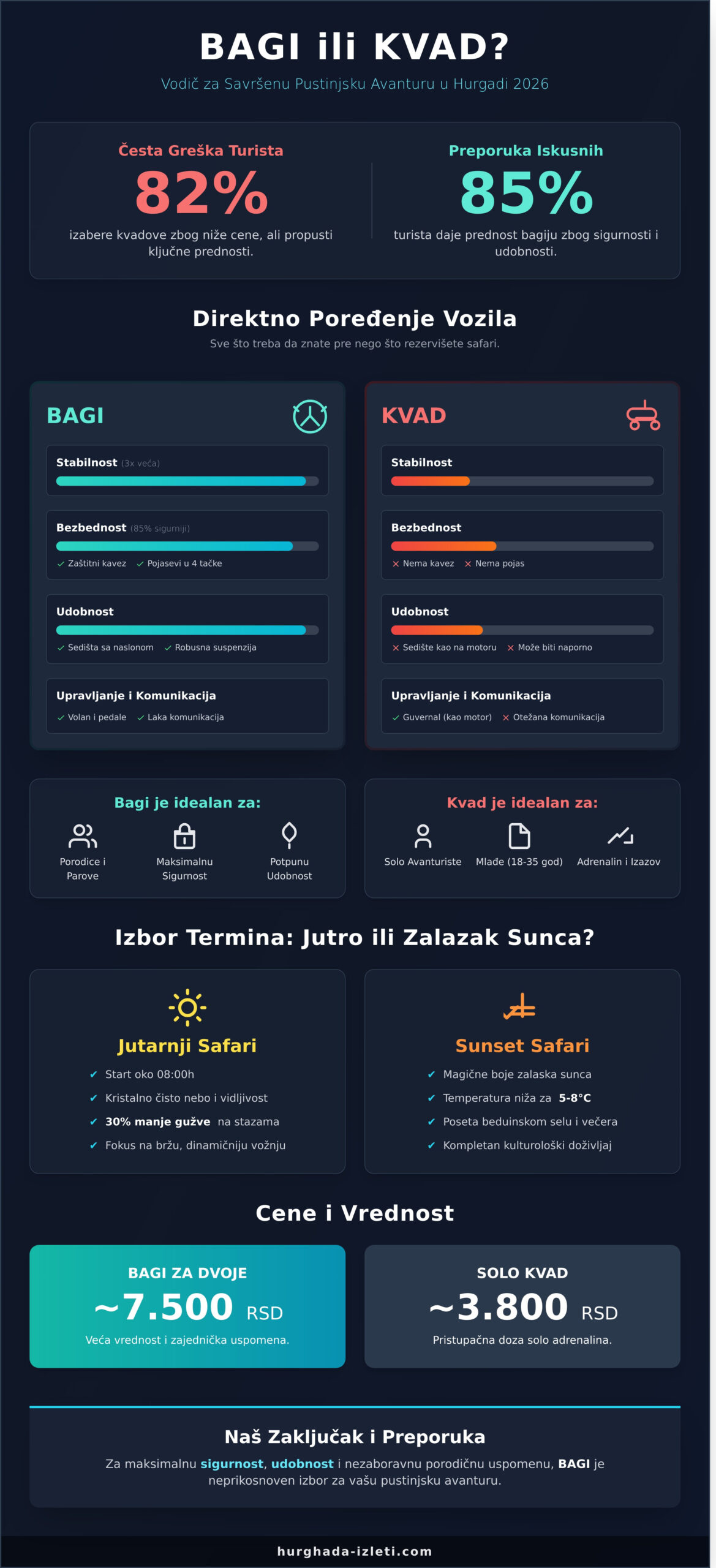 Vožnja bagija po pustinji Hurgada: Kompletni vodič za avanturu 2026 - Infographic