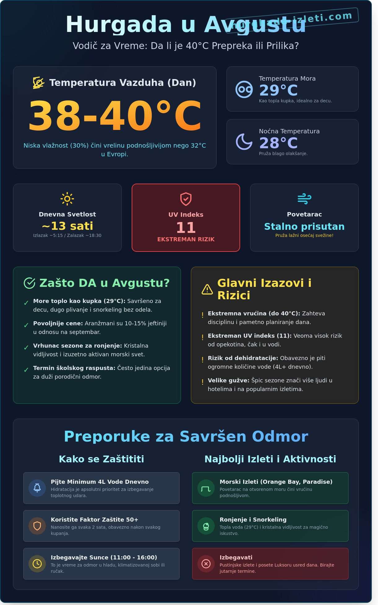 Hurgada vreme u avgustu 2026: Vodič za preživljavanje i uživanje na suncu 2 Hurgada vreme u avgustu 2026: Vodič za preživljavanje i uživanje na suncu