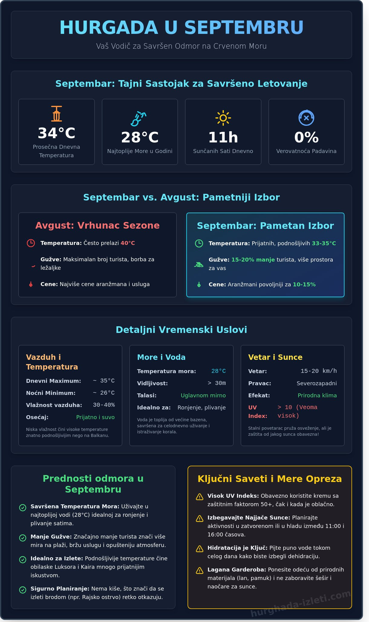 Hurgada vreme u septembru 2026: Kompletan vodič za idealno letovanje