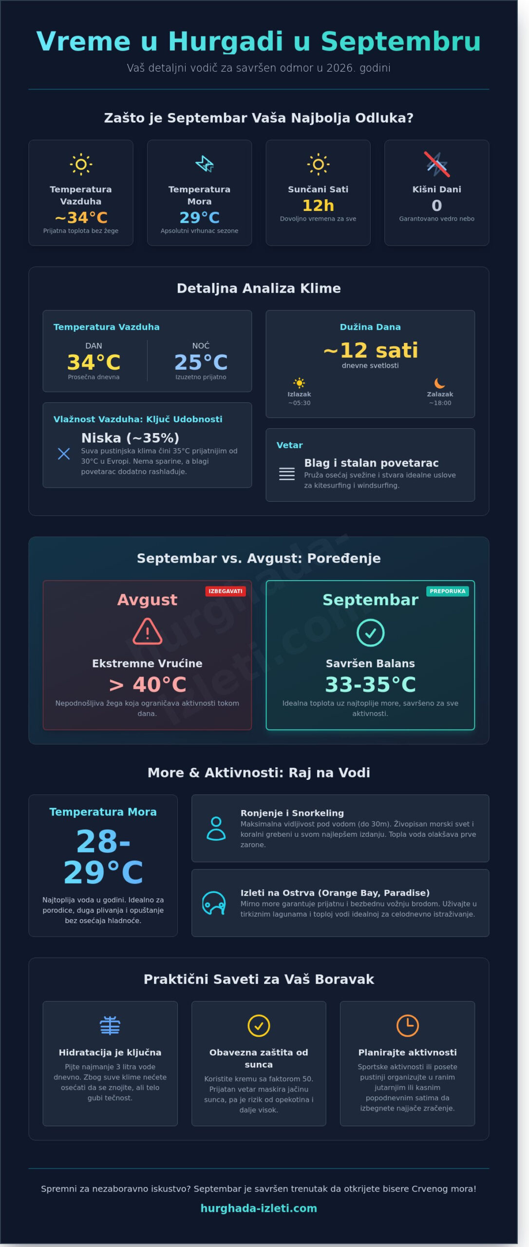 Hurgada vreme u septembru 2026: Vodič za savršeno letovanje 2 Hurgada vreme u septembru 2026: Vodič za savršeno letovanje