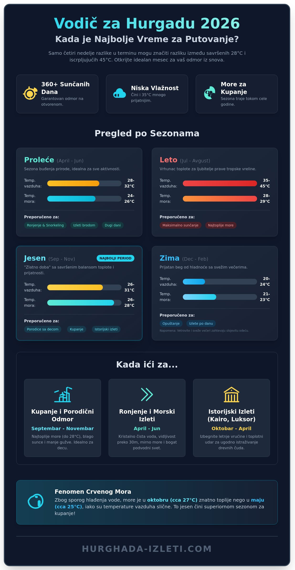 Kada je najbolje putovati u Hurgadu: Vodič za savršen odmor 2026.