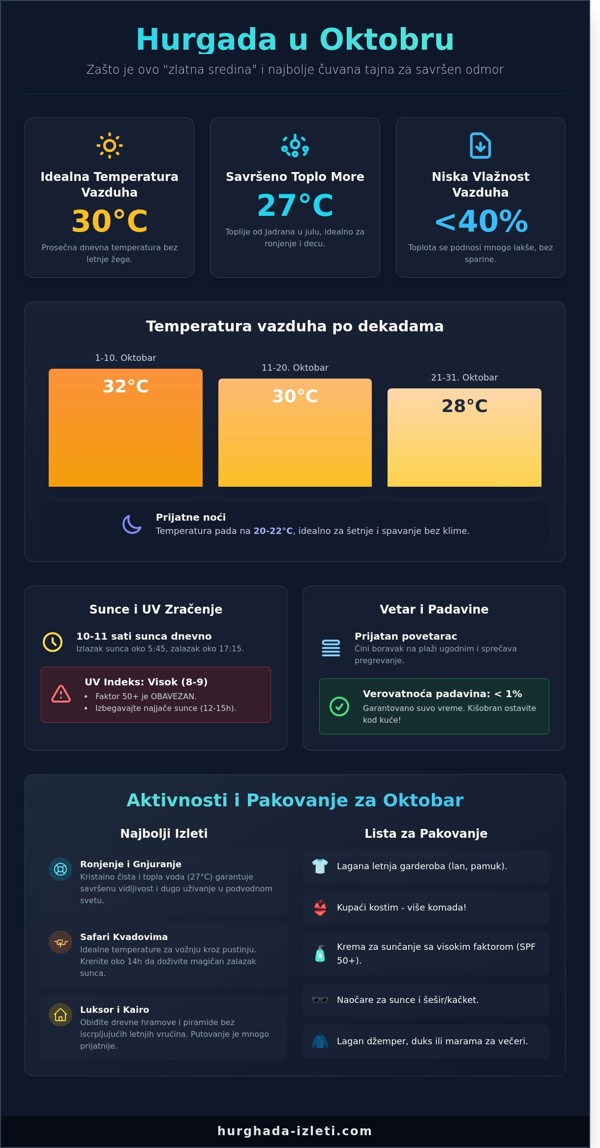 Hurgada vreme u oktobru 2026: Vodič za savršeno letovanje i izlete 2 Hurgada vreme u oktobru 2026: Vodič za savršeno letovanje i izlete