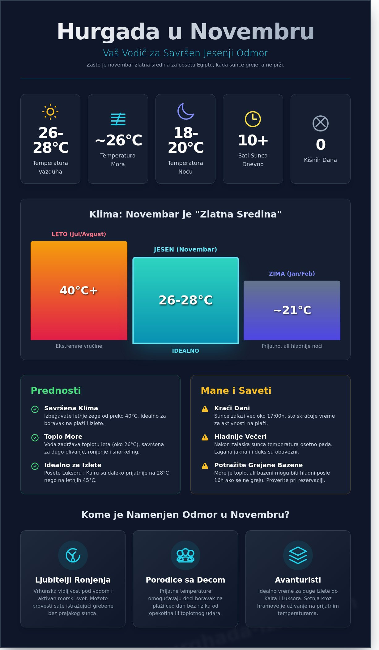 Hurgada vreme u novembru 2026: Vodič za savršen jesenji odmor