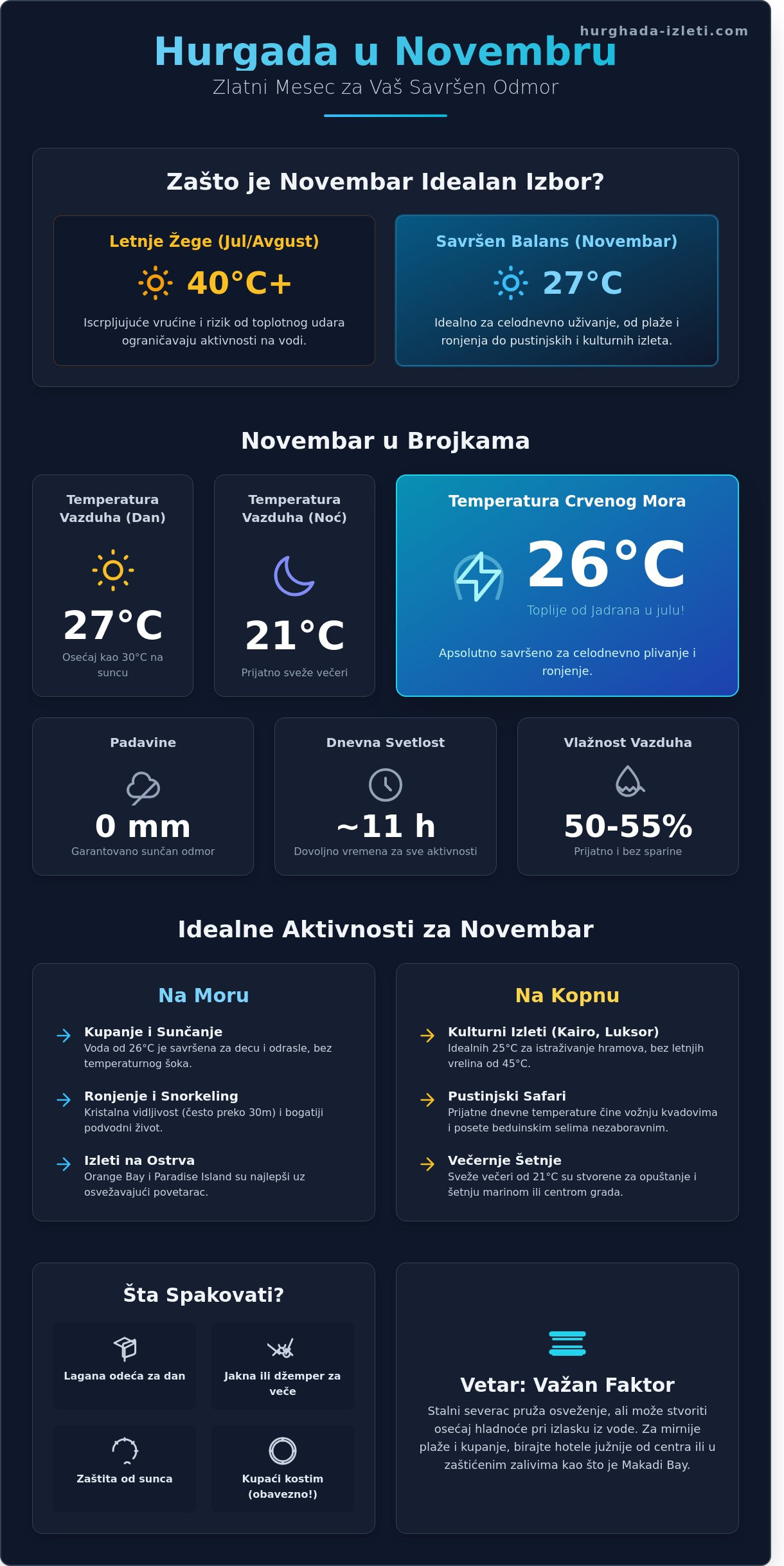 Hurgada vreme u novembru 2026: Kompletan vodič za idealan odmor
